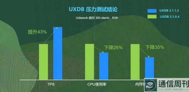 优炫数据库新版发布，整体性能大幅跃升